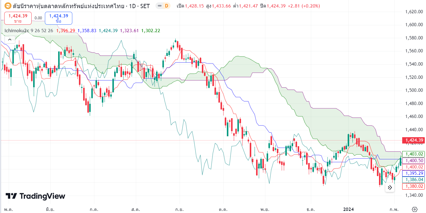 อิชิโมกุ (Ichimoku) เทคนิคการเทรดจากแดนปลาดิบ